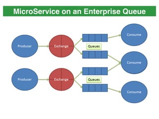 MicroService on an Enterprise Queue
 