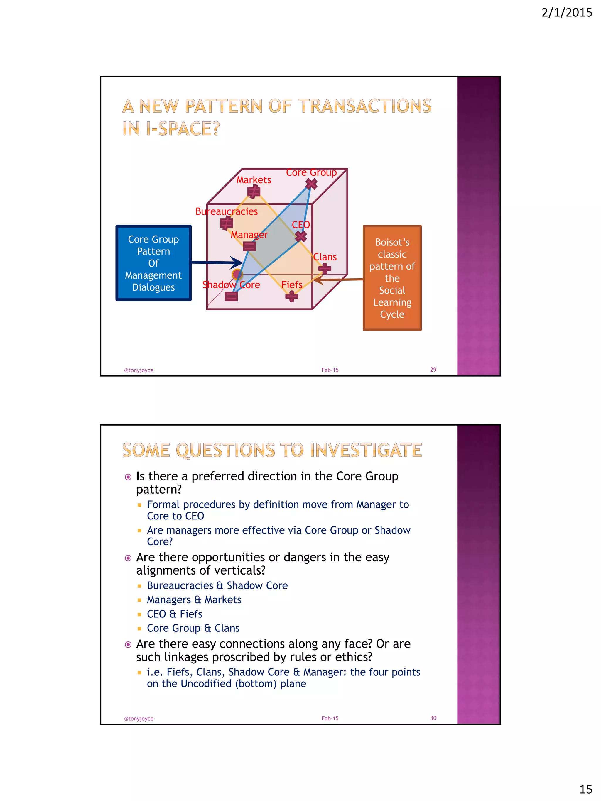 2/1/2015
15
Feb-15@tonyjoyce 29
Core Group
CEO
Shadow Core
Manager
Clans
Fiefs
Bureaucracies
Markets
Boisot’s
classic
pattern of
the
Social
Learning
Cycle
Core Group
Pattern
Of
Management
Dialogues
 Is there a preferred direction in the Core Group
pattern?
 Formal procedures by definition move from Manager to
Core to CEO
 Are managers more effective via Core Group or Shadow
Core?
 Are there opportunities or dangers in the easy
alignments of verticals?
 Bureaucracies & Shadow Core
 Managers & Markets
 CEO & Fiefs
 Core Group & Clans
 Are there easy connections along any face? Or are
such linkages proscribed by rules or ethics?
 i.e. Fiefs, Clans, Shadow Core & Manager: the four points
on the Uncodified (bottom) plane
Feb-15@tonyjoyce 30
 