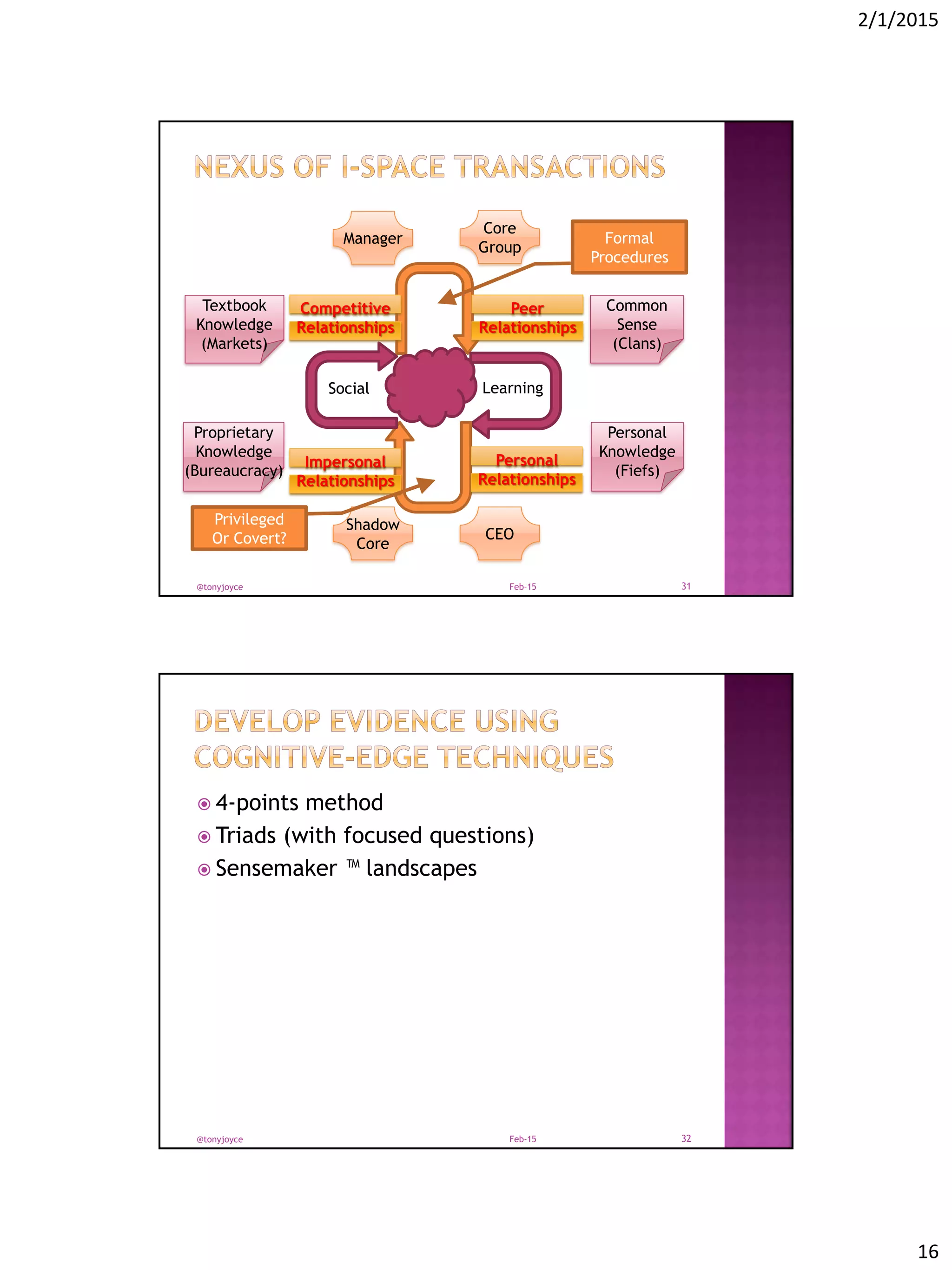 2/1/2015
16
Feb-15@tonyjoyce 31
Proprietary
Knowledge
(Bureaucracy)
Textbook
Knowledge
(Markets)
Common
Sense
(Clans)
Personal
Knowledge
(Fiefs)
Manager
Core
Group
Shadow
Core
CEO
Impersonal
Relationships
Competitive
Relationships
Peer
Relationships
Personal
Relationships
Social Learning
Formal
Procedures
Privileged
Or Covert?
 4-points method
 Triads (with focused questions)
 Sensemaker ™ landscapes
Feb-15@tonyjoyce 32
 