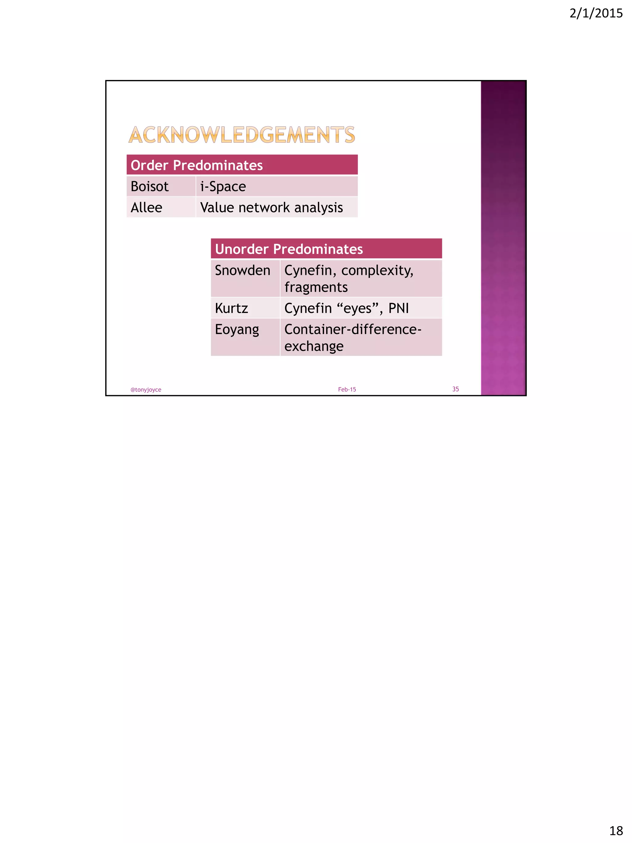 2/1/2015
18
Order Predominates
Boisot i-Space
Allee Value network analysis
Unorder Predominates
Snowden Cynefin, complexity,
fragments
Kurtz Cynefin “eyes”, PNI
Eoyang Container-difference-
exchange
Feb-15@tonyjoyce 35
 
