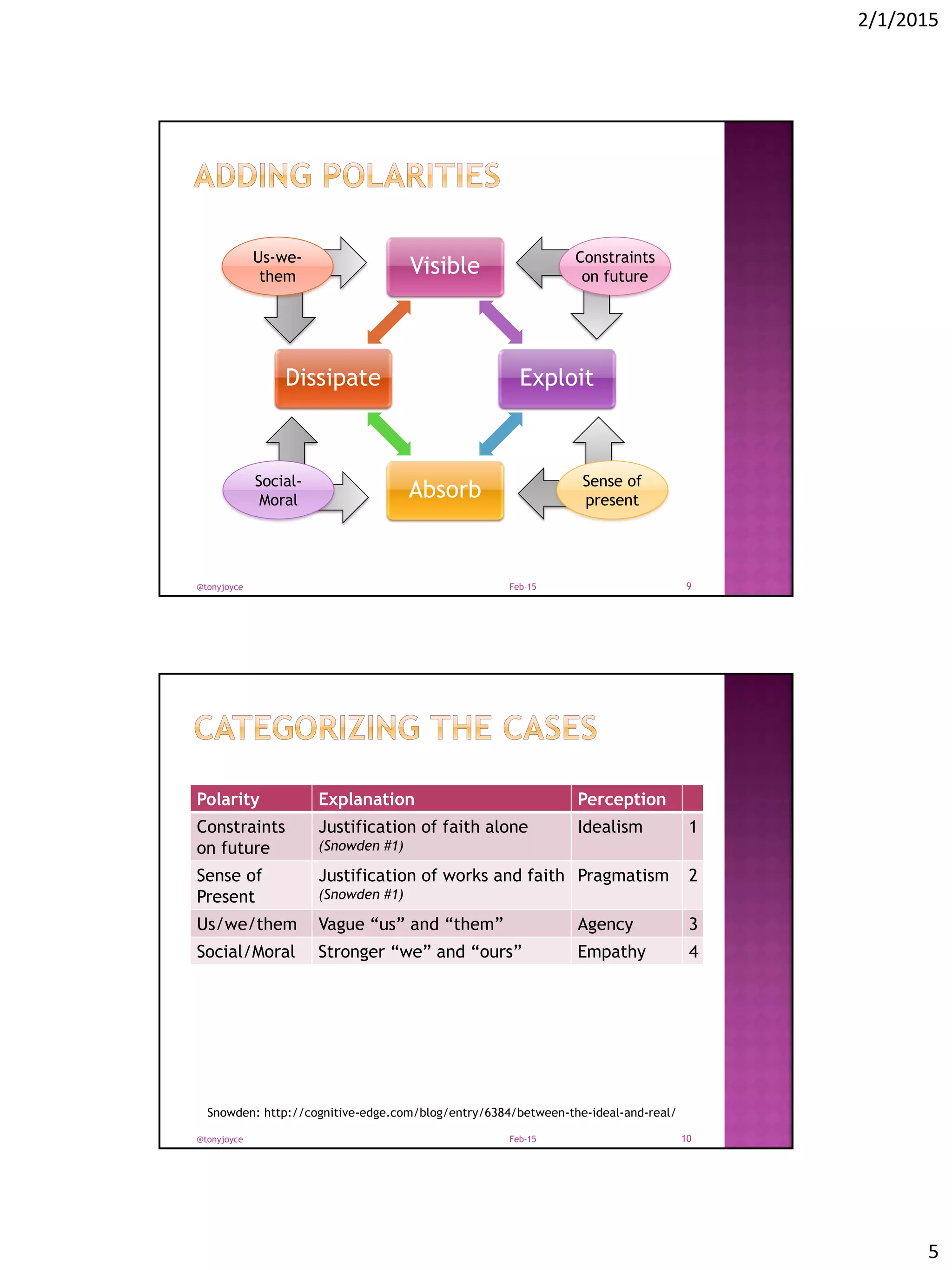2/1/2015
5
Visible
Exploit
Absorb
Dissipate
Sense of
present
Social-
Moral
Us-we-
them
Constraints
on future
Feb-15@tonyjoyce 9
Polarity Explanation Perception
Constraints
on future
Justification of faith alone
(Snowden #1)
Idealism 1
Sense of
Present
Justification of works and faith
(Snowden #1)
Pragmatism 2
Us/we/them Vague “us” and “them” Agency 3
Social/Moral Stronger “we” and “ours” Empathy 4
Feb-15@tonyjoyce 10
Snowden: http://cognitive-edge.com/blog/entry/6384/between-the-ideal-and-real/
 