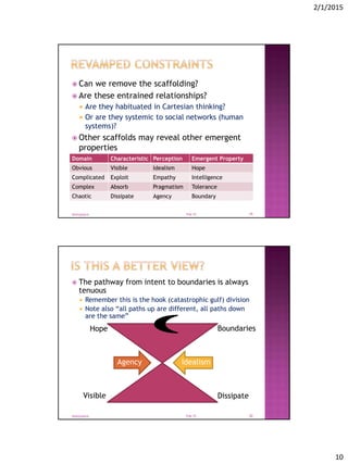 2/1/2015
10
 Can we remove the scaffolding?
 Are these entrained relationships?
 Are they habituated in Cartesian thinking?
 Or are they systemic to social networks (human
systems)?
 Other scaffolds may reveal other emergent
properties
Feb-15@tonyjoyce 19
Domain Characteristic Perception Emergent Property
Obvious Visible Idealism Hope
Complicated Exploit Empathy Intelligence
Complex Absorb Pragmatism Tolerance
Chaotic Dissipate Agency Boundary
 The pathway from intent to boundaries is always
tenuous
 Remember this is the hook (catastrophic gulf) division
 Note also “all paths up are different, all paths down
are the same”
Feb-15@tonyjoyce 20
Hope Boundaries
Visible Dissipate
Agency Idealism
 