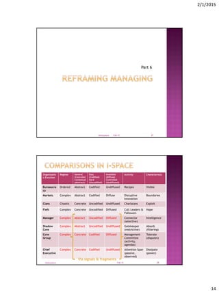 2/1/2015
14
Part 6
Feb-15@tonyjoyce 27
Organizatio
n Function
Regime General
(Concrete)
Contextual
(Abstract)
Easy
(Codified)
Hard
(Uncodified)
Available
(Diffuse)
Controlled
(Undiffused)
Activity Characteristic
Bureaucra
cy
Ordered Abstract Codified Undiffused Recipes Visible
Markets Complex Abstract Codified Diffuse Disruptive
Innovation
Boundaries
Clans Chaotic Concrete Uncodified Undiffused Charlatans Exploit
Fiefs Complex Concrete Uncodified Diffused Cult Leaders &
Followers
Hope
Manager Complex Abstract Uncodified Diffused Connector
(selective)
Intelligence
Shadow
Core
Complex Abstract Uncodified Undiffused Gatekeeper
(restrictive)
Absorb
(filtering)
Core
Group
Complex Concrete Codified Diffused Management
Committee
(activity,
agendas)
Tolerate
(disputes)
Chief
Executive
Complex Concrete Codified Undiffused Attention Span
(passive,
observed)
Dissipate
(power)
Feb-15@tonyjoyce 28
Via signals & fragments
 