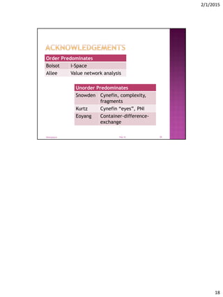 2/1/2015
18
Order Predominates
Boisot i-Space
Allee Value network analysis
Unorder Predominates
Snowden Cynefin, complexity,
fragments
Kurtz Cynefin “eyes”, PNI
Eoyang Container-difference-
exchange
Feb-15@tonyjoyce 35
 