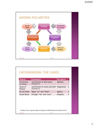 2/1/2015
5
Visible
Exploit
Absorb
Dissipate
Sense of
present
Social-
Moral
Us-we-
them
Constraints
on future
Feb-15@tonyjoyce 9
Polarity Explanation Perception
Constraints
on future
Justification of faith alone
(Snowden #1)
Idealism 1
Sense of
Present
Justification of works and faith
(Snowden #1)
Pragmatism 2
Us/we/them Vague “us” and “them” Agency 3
Social/Moral Stronger “we” and “ours” Empathy 4
Feb-15@tonyjoyce 10
Snowden: http://cognitive-edge.com/blog/entry/6384/between-the-ideal-and-real/
 
