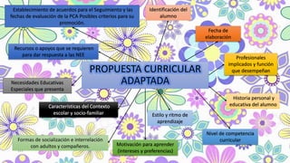 PROPUESTA CURRICULAR
ADAPTADA
Identificación del
alumno
Fecha de
elaboración
Nivel de competencia
curricular
Historia personal y
educativa del alumno
Profesionales
implicados y función
que desempeñan
Formas de socialización e interrelación
con adultos y compañeros. Motivación para aprender
(intereses y preferencias)
Estilo y ritmo de
aprendizaje
Recursos o apoyos que se requieren
para dar respuesta a las NEE
Establecimiento de acuerdos para el Seguimiento y las
fechas de evaluación de la PCA Posibles criterios para su
promoción.
Necesidades Educativas
Especiales que presenta
 