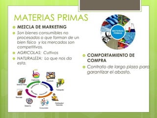 MATERIAS PRIMAS
 MEZCLA DE MARKETING
 Son bienes consumibles no
procesados o que forman de un
bien físico y los mercados son
competitivos.
 AGRICOLAS: Cultivos
 NATURALEZA: Lo que nos da
esta.
 COMPORTAMIENTO DE
COMPRA
 Contrato de largo plazo para
garantizar el abasto.
 