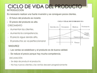 CICLO DE VIDA DEL PRODUCTO
INTRODUCCIÓN
Es necesario realizar una fuerte inversión y se consiguen pocos clientes.
- El futuro del producto es incierto
- El precio del producto es alto.
CRECIMIENTO
- Aumentan los clientes.
- Aumenta la competencia.
- El precio sigue siendo alto.
- El productos se va perfeccionando.
MADUREZ
- Las ventas se estabilizan y el producto es de buena calidad.
- Se reduce el precio porque hay mucha competencia.
DECLINACIÓN
- Se deja de producir el producto.
- No hay nuevos clientes y las ventas decaen progresivamente
 