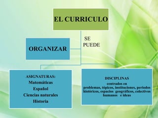 EL CURRICULO
ORGANIZAR
ASIGNATURAS:
Matemáticas
Español
Ciencias naturales
Historia
SE
PUEDE
DISCIPLINAS
centrados en
problemas, tópicos, instituciones, periodos
históricos, espacios geográficos, colectivos
humanos e ideas