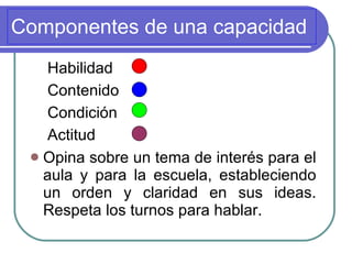 Componentes de una capacidad  Opina sobre un tema de interés para el aula y para la escuela, estableciendo un orden y claridad en sus ideas. Respeta los turnos para hablar. Habilidad Contenido Condición Actitud 