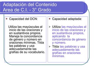 Adaptación del Contenido  Area de C.I. - 3° Grado   Capacidad del DCN: Utiliza las mayúsculas al inicio de las oraciones y en sustantivos propios. Maneja la concordancia de género y número en oraciones mínimas. Tilda las palabras y usa adecuadamente las grafías de su vocabulario.  Capacidad adaptada: Utiliza  las mayúsculas al inicio de las oraciones y en sustantivos propios, aplicando  la concordancia de género y número. Tilda  las palabras y usa adecuadamente las grafías en oraciones mínimas. 