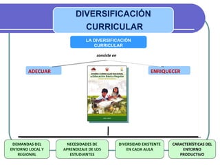 LA DIVERSIFICACIÓN CURRICULAR ADECUAR ENRIQUECER consiste en DEMANDAS DEL ENTORNO LOCAL Y REGIONAL NECESIDADES DE APRENDIZAJE DE LOS ESTUDIANTES DIVERSIDAD EXISTENTE EN CADA AULA CARACTERÍSTICAS DEL ENTORNO PRODUCTIVO DIVERSIFICACIÓN CURRICULAR 