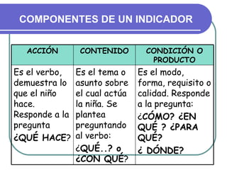 COMPONENTES DE UN INDICADOR ACCIÓN CONTENIDO CONDICIÓN O PRODUCTO Es el verbo, demuestra lo que el niño hace. Responde a la pregunta ¿QUÉ HACE ? Es el tema o asunto sobre el cual actúa la niña. Se plantea preguntando al verbo: ¿ QUÉ..? o ¿CON QUÉ ? Es el modo, forma, requisito o calidad. Responde a la pregunta: ¿ CÓMO? ¿EN QUÉ ? ¿PARA QUÉ?  ¿ DÓNDE? 