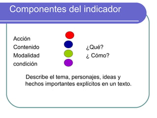Componentes del indicador Describe el tema, personajes, ideas y hechos importantes explícitos en un texto. Acción Contenido ¿Qué? Modalidad ¿ Cómo? condición 