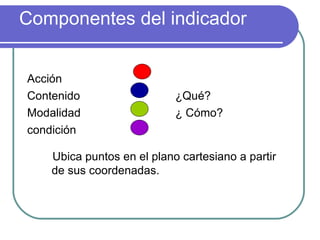 Componentes del indicador Ubica puntos en el plano cartesiano a partir de sus coordenadas. Acción Contenido ¿Qué? Modalidad ¿ Cómo? condición 