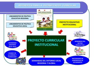 LINEAMIENTOS DE POLÍTICA EDUCATIVA REGIONAL LINEAMIENTOS DE POLÍTICA EDUCATIVA LOCAL PROYECTO CURRICULAR  INSTITUCIONAL DIVERSIDAD EXISTENTE EN EL AULA AVANCE DE LA CIENCIA Y TECNOLOGÍA PROYECTO EDUCATIVO INSTITUCIONAL DEMANDAS DEL SECTOR PRODUCTIVO DEMANDAS DEL ENTORNO LOCAL REGIONAL Y GLOBAL NECESIDADES DE APRENDIZAJE DE ESTUDIANTES 