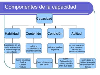 Componentes de la capacidad Capacidad  Habilidad  Contenido  Condición  Actitud  Expresadas en un  verbo y determina el nivel de logro de  aprendizaje.  Indica el  conocimiento que  alcanzará el niño. Indica el nivel de  exigencia.  Va junto o separado  de la capacidad.  Expresa una  disposición valorativa  Ejem: Identifica Grafica  Ordena  Produce  Ejem: números de  tres cifras  Ejem:  Estableciendo  orden y relación  entre sus ideas  Ejem: cede la  palabra y respeta  la opinión de los  demás 