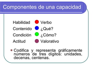 Componentes de una capacidad  Codifica y representa gráficamente números de tres dígitos: unidades, decenas, centenas.  Habilidad Verbo  Contenido ¿Qué?  Condición ¿Cómo? Actitud Valorativo  