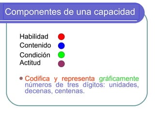 Componentes de una capacidad  Codifica y representa   gráficamente   números de tres dígitos: unidades, decenas, centenas.  Actitud   Contenido Condición   Habilidad 