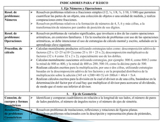 INDICADORES PARA 4º BÁSICO
                                          1. Eje Números y Operaciones
Resol. de           Resuelven problemas relativos a fracciones simples (1/2, ¼, 1/8, ¾, 1/10, 1/100) que permiten
problemas:           cuantificar las partes de un objeto, una colección de objetos o una unidad de medida, y realiza
Números              comparaciones entre fracciones.
                    Resuelven problemas relativos a la formación de números de 4, 5, 6 y más cifras, a la
                     transformación de números por cambio de posición de sus dígitos.
Resol. de           Resuelven problemas de variados significados, que involucre a dos de las cuatro operaciones
problemas:           aritméticas, en contextos familiares. 1 En la resolución de problemas con uso de las operaciones
Operaciones          aritméticas, se debe intencionar el uso de estrategias de cálculo mental y escrito, señalado en le
                     aprendizaje clave siguiente.
Procedim. de        Calculan mentalmente productos utilizando estrategias tales como: descomposición aditiva de
cálculo              factores (25 x 12=25 x(10+2) como 25 x 10 + 25 x 2); descomposición multiplicativa de
                     factores (32 x 4 como 32 x 2 x 2), especialmente uso de los dobles.
                    Calculan mentalmente cuocientes utilizando estrategias, por ejemplo: 800:4, como 800:2 como
                     la mitad de 800 es 400, y la mitad de 400 es 200; 500:10, como la décima parte de 500.
                    Realizan cálculos escritos para la multiplicación, por una o dos cifras, utilizando estrategias
                     basadas en la descomposición aditiva de los factores y en la propiedad distributiva de la
                     multiplicación sobre la adición (345 x4 =(300+40+5) x4=300x4 + 40x4 + 5x4.
                    Realizan cálculos escritos para la división en la cual el divisor es de una cifra, basándose en la
                     determinación del factor por el cual hay que multiplicar el divisor para acercarse al dividendo,
                     de modo que el resto sea inferior al divisor.

                                              1. Eje de Geometría
Conocim. de         Identifican y comparan cuadriláteros en relación a la longitud de sus lados, el número de pares
cuerpos y formas     de lados paralelos, el número de ángulos rectos y el número de ejes de simetría.
geométricos
Resolución          Resuelven problemas de traslaciones, reflexiones y rotaciones de figuras planas.
de problemas        Resuelven problemas relacionados con la descripción y representación plana de pirámides,
Geométricos          cilindros y conos.
 
