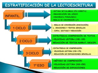 ESTRATIFICACIÓN DE LA LECTOESCRITURA
                           - LECTURA DE PALABRAS (VÍA DIRECTA)
                           - ORGANIZACIÓN DEL LÉXICO
INFANTIL.                  - CONCIENCIA FONOLÓGICA
                           - REGLAS DE CONVERSIÓN (¿?)


                           - REGLAS DE CONVERSIÓN (INICIACIÓN)

    1 CICLO                -L. ORACIONES Y TEXTOS SENCILLOS
                           - COPIA, DICTADO Y REDACCIÓN


                           -ESTRATEGIAS COMPRENSIÓN DE TEXTOS
                           -VELOCIDAD LECTORA (100-120)
        2 CICLO            -REDACCIÓN DE TEXTOS NARRAT./DESCIPC

                           -ESTRATEGIAS DE COMPRENSIÓN.
                           - VELOCIDAD LECTORA (150-175)
              3 CICLO      - REDACCIÓN DE EXPOSICIONES SENCILLAS



                            -MÉTODO    DE COMPRENSIÓN
                            -VELOCIDAD LECTORA (200-250)
                  1º ESO
                            -REDACCIÓN DE EXPOSICIONES
 