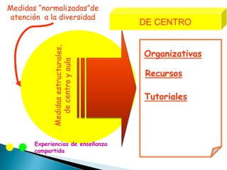 Medidas “normalizadas”de
 atención a la diversidad
                                   DE CENTRO


                                   Organizativas

                                   Recursos

                                   Tutoriales




       Experiencias de enseñanza
       compartida
 