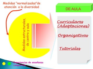 Medidas “normalizadas”de
 atención a la diversidad
                                     DE CENTRO
                                      DE AULA


                                   Curriculares
                                   (Adaptaciones)

                                   Organizativas


                                   Tutoriales


       Experiencias de enseñanza
       compartida
 