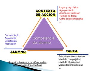 Lugar y org. física
                           CONTEXTO      Agrupamiento
                                         Acción del profesor
                           DE ACCIÓN     Tiempo de tarea
                                         Clima socio-emocional
                                         ...




Conocimiento
Autonomía                Competencia
Estrategias
Motivación               del alumno
...

    ALUMNO                                     TAREA
                                         Estructuración contenido
                                         Nivel de complejidad
   Aspectos básicos a modificar en las   Nivel de abstracción
      Adaptaciones Inespecíficas         Modalidad input/output
                                         ...
 