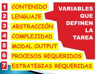 1 CONTENIDO    VARIABLES
2 LENGUAJE           QUE
3 ABSTRACCIÓN    DEFINEN
                      LA
4 COMPLEJIDAD      TAREA
5 MODAL.OUTPUT
6   PROCESOS REQUERIDOS
7   ESTRATEGIAS REQUERIDAS
 