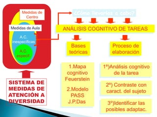 Medidas de       ¿Cómo llevarlas a cabo?
       Centro

Medidas de Aula    ANÁLISIS COGNITIVO DE TAREAS
     A.C.
 inespecíficas
                      Bases          Proceso de
    A.C.             teóricas        elaboración
   específ.

                     1.Mapa      1º)Análisis cognitivo
                    cognitivo        de la tarea
                   Feuerstein
SISTEMA DE                         2º) Contraste con
MEDIDAS DE          2.Modelo       caract. del sujeto
ATENCIÓN A            PASS
DIVERSIDAD          J.P.Das         3º)Identificar las
                                   posibles adaptac.
 