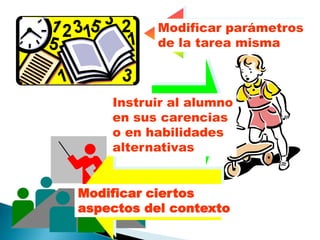 Modificar parámetros
           de la tarea misma



    Instruir al alumno
    en sus carencias
    o en habilidades
    alternativas


Modificar ciertos
aspectos del contexto
 