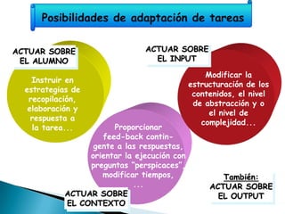 Posibilidades de adaptación de tareas

ACTUAR SOBRE                    ACTUAR SOBRE
 EL ALUMNO                        EL INPUT

                                                 Modificar la
    Instruir en
                                             estructuración de los
  estrategias de
                                              contenidos, el nivel
   recopilación,
                                              de abstracción y o
   elaboración y
                                                  el nivel de
    respuesta a
                                                complejidad...
    la tarea...        Proporcionar
                    feed-back contin-
                  gente a las respuestas,
                 orientar la ejecución con
                 preguntas “perspicaces”,
                    modificar tiempos,               También:
                            ...                   ACTUAR SOBRE
            ACTUAR SOBRE                            EL OUTPUT
            EL CONTEXTO
 