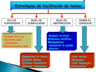 Estrategias de facilitación de tareas


   EN LOS            NIVEL DE             NIVEL DE          SOBRE EL
 CONTENIDOS        COMPLEJIDAD          ABSTRACCIÓN        “LENGUAJE”




-Activar los c.p.                    -Reducir el nivel:
-Hacerlos más                        Símbolico-Gráfico-
  familiares.                        Manipulativo
-Estructurarlos más.                 -Aumentar la ayuda
                                     -directa.

              -Segmentar la tarea                     -Usar varios
              -Enseñar planes.                        “lenguajes”
              -Eliminar elementos                     -Usar lenguajes
              -Eliminar relaciones                    alternativos
 