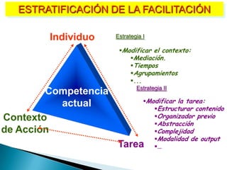 ESTRATIFICACIÓN DE LA FACILITACIÓN

        Individuo     Estrategia I

                       Modificar el contexto:
                          Mediación.
                          Tiempos
                          Agrupamientos
                          ...
                              Estrategia II
        Competencia
                                 Modificar la tarea:
          actual                    Estructurar contenido
Contexto                            Organizador previo
                                    Abstracción
de Acción                           Complejidad
                                    Modalidad de output
                      Tarea         …
 
