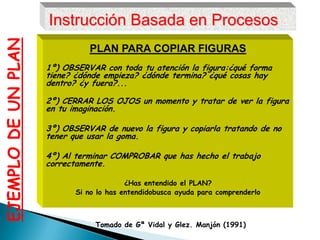 EJEMPLO DE UN PLAN   Instrucción Basada en Procesos
                               PLAN PARA COPIAR FIGURAS
                     1º) OBSERVAR con toda tu atención la figura:¿qué forma
                     tiene? ¿dónde empieza? ¿dónde termina? ¿qué cosas hay
                     dentro? ¿y fuera?...

                     2º) CERRAR LOS OJOS un momento y tratar de ver la figura
                     en tu imaginación.

                     3º) OBSERVAR de nuevo la figura y copiarla tratando de no
                     tener que usar la goma.

                     4º) Al terminar COMPROBAR que has hecho el trabajo
                     correctamente.

                                          ¿Has entendido el PLAN?
                            Si no lo has entendidobusca ayuda para comprenderlo



                                 Tomado de Gª Vidal y Glez. Manjón (1991)
 