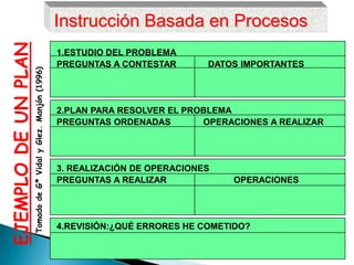 EJEMPLO DE UN PLAN                                              Instrucción Basada en Procesos
                                                                1.ESTUDIO DEL PROBLEMA
                                                                PREGUNTAS A CONTESTAR       DATOS IMPORTANTES
                     Tomado de Gª Vidal y Glez. Manjón (1996)




                                                                2.PLAN PARA RESOLVER EL PROBLEMA
                                                                PREGUNTAS ORDENADAS        OPERACIONES A REALIZAR




                                                                3. REALIZACIÓN DE OPERACIONES
                                                                PREGUNTAS A REALIZAR            OPERACIONES




                                                                4.REVISIÓN:¿QUÉ ERRORES HE COMETIDO?
 