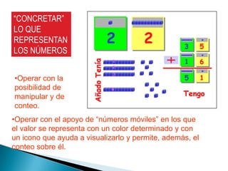 “CONCRETAR”
LO QUE
REPRESENTAN
LOS NÚMEROS


•Operar con la
posibilidad de
manipular y de
conteo.
•Operar con el apoyo de “números móviles” en los que
el valor se representa con un color determinado y con
un icono que ayuda a visualizarlo y permite, además, el
conteo sobre él.
 