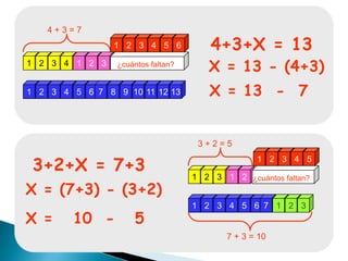 4+3=7
                1 2 3 4 5 6             4+3+X = 13
1 2 3 4 1 2 3    ¿cuántos faltan?
                                       X = 13 - (4+3)
1 2 3 4 5 6 7 8 9 10 11 12 13          X = 13 - 7


                                     3+2=5

 3+2+X = 7+3
                                                  1 2 3 4 5

                                    1 2 3 1 2 ¿cuántos faltan?
X = (7+3) - (3+2)
                                    1 2 3 4 5 6 7 1 2 3
X =     10 -         5
                                           7 + 3 = 10
 