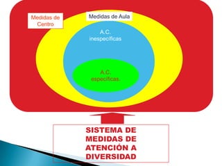 Medidas de   Medidas de Aula
 Centro
                 A.C.
             inespecíficas




                 A.C.
              específicas.




             SISTEMA DE
             MEDIDAS DE
             ATENCIÓN A
             DIVERSIDAD
 