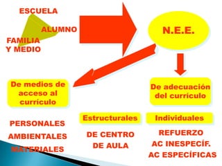 ESCUELA

          ALUMNO                     N.E.E.
FAMILIA
Y MEDIO



 De medios de                      De adecuación
  acceso al                         del currículo
   currículo

                   Estructurales    Individuales
PERSONALES
AMBIENTALES        DE CENTRO         REFUERZO
                    DE AULA         AC INESPECÍF.
 MATERIALES
                                   AC ESPECÍFICAS
 