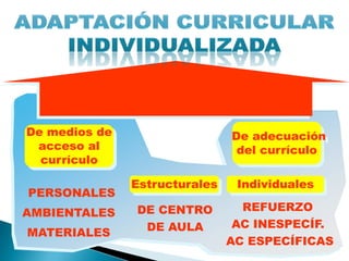 De medios de                   De adecuación
 acceso al                      del currículo
  currículo

               Estructurales    Individuales
PERSONALES
AMBIENTALES    DE CENTRO         REFUERZO
                DE AULA         AC INESPECÍF.
MATERIALES
                               AC ESPECÍFICAS
 