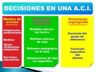 DECISIONES EN UNA A.C.I.
Medios de        Enseñanza           Enseñanza
 acceso          integrada           segregrada

Adaptacion.    Medidas estruct.
ambientales      de Centro           Currículo del
                                       grupo de
Medios:         Medidas estruct.      referencia
                    de aula
-Extra
-Ordinarios
adaptados     Refuerzo pedagógico     Currículo
                   en el aula         específico
                                         del
Servicios     Adaptaciones de tipo     alumno
educativos
                 no específico
 