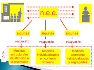 n.e.e.

         algunas        algunas         algunas

        respuesta     respuesta         respuesta

       Medidas           Medidas             Medidas
A.
     estructurales   individualizadas       altamente
C.
     de atención a     en contexto      individualizadas
I.
     la diversidad       ordinario        y segregadas
 