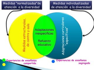 Medidas “normalizadas”de               Medidas individualizadas
 atención a la diversidad             de atención a la diversidad




                         Adaptaciones
                         inespecíficas

                              Refuerzo
                              educativo



  Experiencias de enseñanza               Experiencias de enseñanza
                 compartida                                  segregada
 