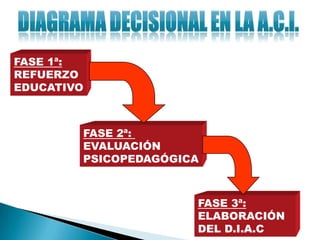 FASE 1ª:
REFUERZO
EDUCATIVO



        FASE 2ª:
        EVALUACIÓN
        PSICOPEDAGÓGICA



                      FASE 3ª:
                      ELABORACIÓN
                      DEL D.I.A.C
 