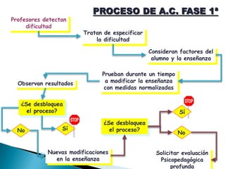 PROCESO DE A.C. FASE 1ª
Profesores detectan
     dificultad
                        Tratan de especificar
                            la dificultad

                                                Consideran factores del
                                                 alumno y la enseñanza

                              Prueban durante un tiempo
  Observan resultados          a modificar la enseñanza
                               con medidas normalizadas

   ¿Se desbloquea
     el proceso?                                          Sí
                               ¿Se desbloquea
  No             Sí              el proceso?
                                                          No


            Nuevas modificaciones                 Solicitar evaluación
              en la enseñanza                      Psicopedagógica
                                                        profunda
 