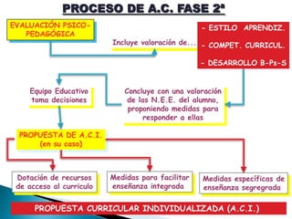 PROCESO DE A.C. FASE 2ª
EVALUACIÓN PSICO-                                  - ESTILO APRENDIZ.
   PEDAGÓGICA
                          Incluye valoración de... - COMPET. CURRICUL.

                                                   - DESARROLLO B-Ps-S


    Equipo Educativo          Concluye con una valoración
    toma decisiones            de las N.E.E. del alumno,
                               proponiendo medidas para
                                    responder a ellas

 PROPUESTA DE A.C.I.
     (en su caso)



 Dotación de recursos     Medidas para facilitar   Medidas específicas de
 de acceso al curriculo   enseñanza integrada      enseñanza segregrada

      PROPUESTA CURRICULAR INDIVIDUALIZADA (A.C.I.)
 
