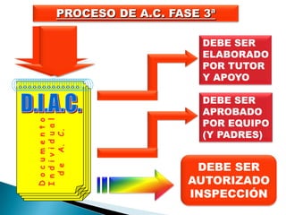 PROCESO DE A.C. FASE 3ª

                                 DEBE SER
                                 ELABORADO
                                 POR TUTOR
                                 Y APOYO

                                 DEBE SER
                                 APROBADO
                                 POR EQUIPO
D o c u m e n t o
I n d i v i d u a l




                                 (Y PADRES)
   d e A. C.




                                DEBE SER
                               AUTORIZADO
                               INSPECCIÓN
 
