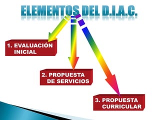 1. EVALUACIÓN
   INICIAL



         2. PROPUESTA
           DE SERVICIOS


                          3. PROPUESTA
                             CURRICULAR
 