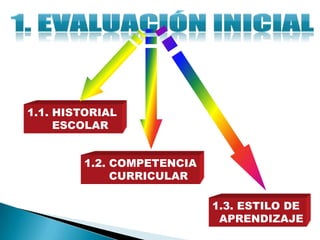 1.1. HISTORIAL
     ESCOLAR


        1.2. COMPETENCIA
             CURRICULAR

                           1.3. ESTILO DE
                            APRENDIZAJE
 
